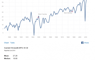 S&P Gewinn pro Aktie bis 2015