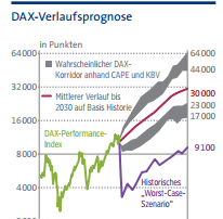 Dax 44.000 bis 2030
