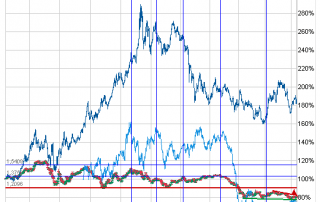 Euro versus gold versus WTI