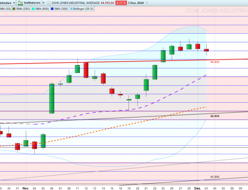 Ein Tanz über dem Bollinger Band