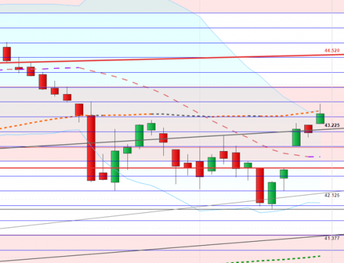 Dax in kritischer Zone