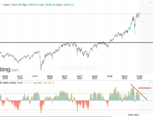 Dax offenbart eine gefährliche Divergenz im Wochenchart