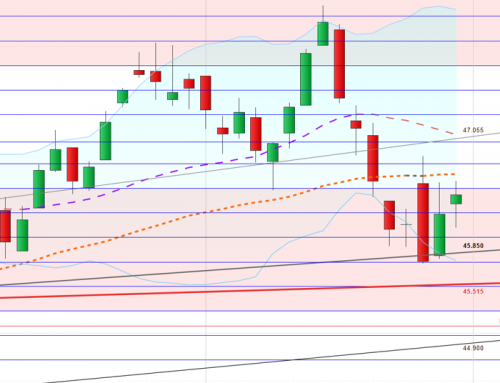 Dax ist deutlich zu schwach
