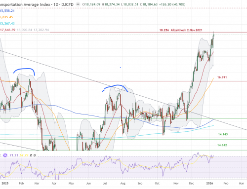 Die Woche der US-Banken
