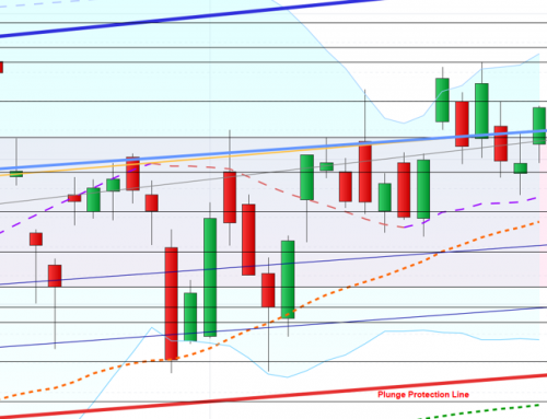 Ein chaotisches Chartmuster