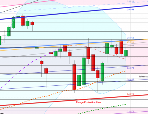 Dax kurz vor Neumond und der ersten Sonnenfinsternis des Jahres