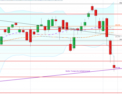 Dax hat die Hoffnung noch nicht aufgegeben