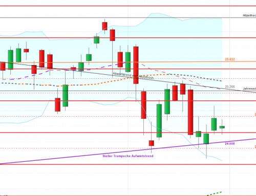 Die Unsicherheit hält an