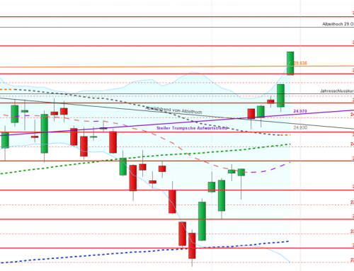 Dax ist immer noch in Bedrängnis