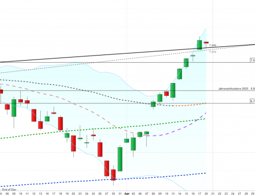 Der Anlauf zum Allzeithoch